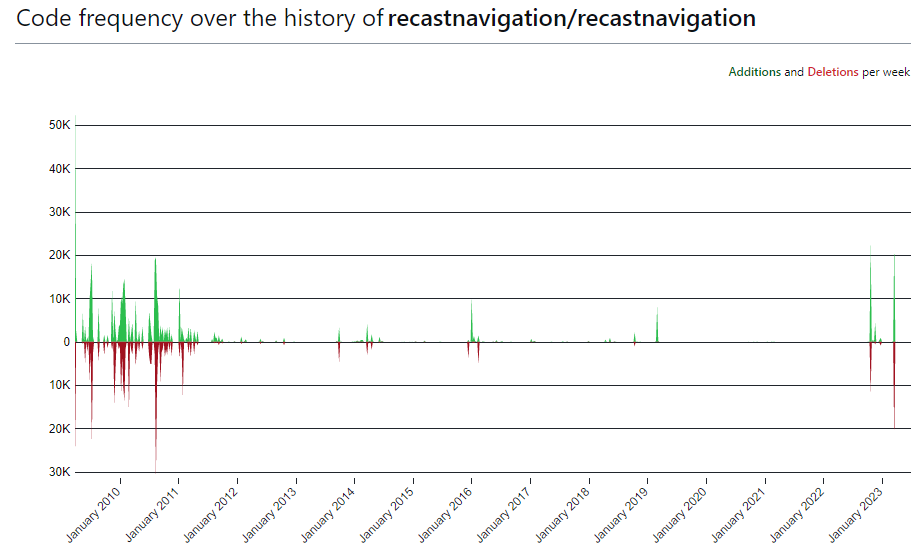 Code frequency over the history of Recast